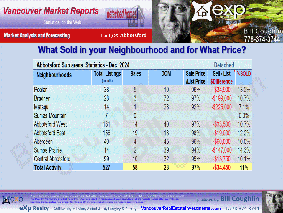 Abbotsford Real Estate updates include the sub areas Abbotsford West, Poplar, Central Abbotsford, Abbotsford East, Aberdeen etc.
