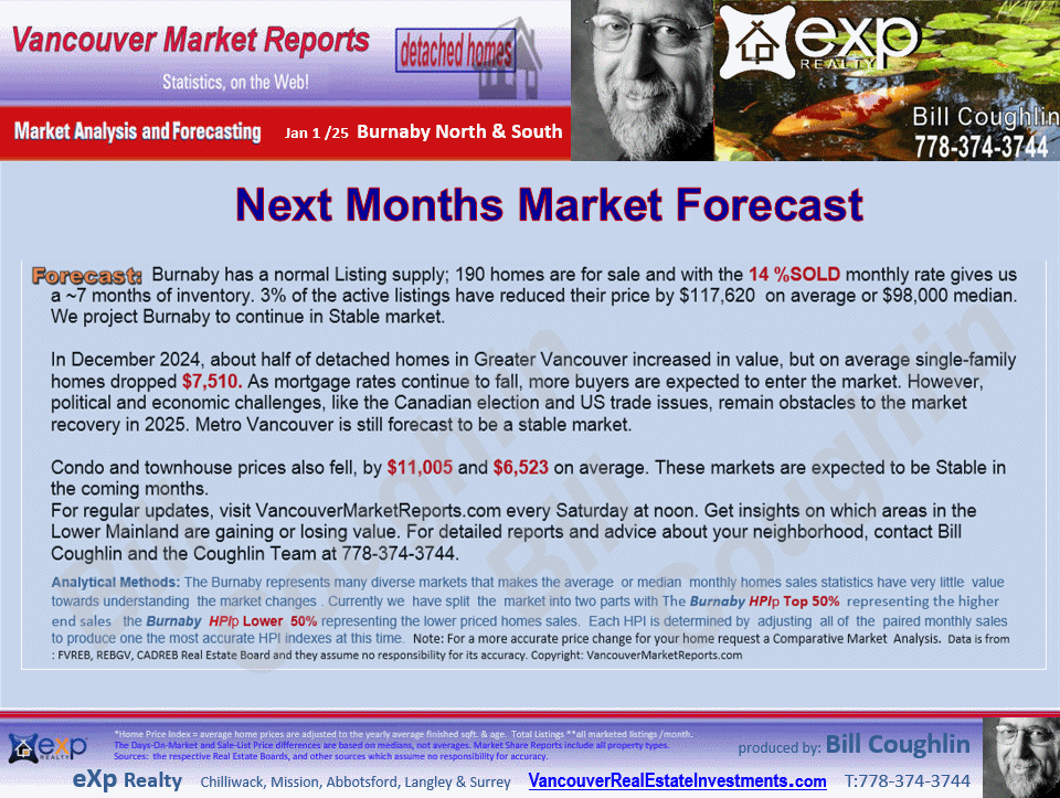 Burnaby Real Estate Market updates for Deer lake, Goverment road and all other sub areas