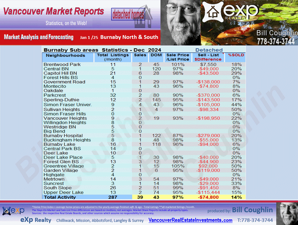 Burnaby Real Estate Market updates for Deer lake, Goverment road and all other sub areas