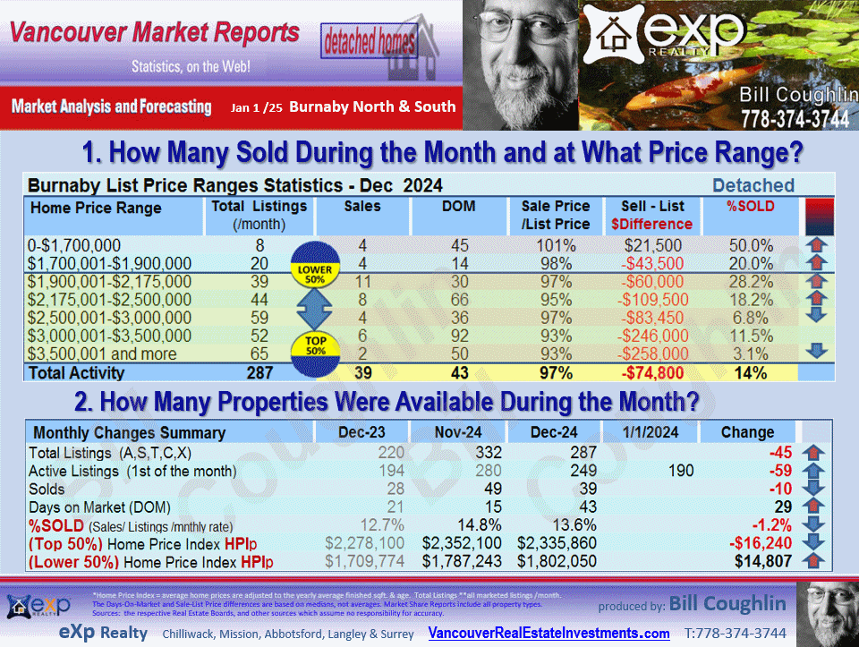 Burnaby Real Estate Market updates for Deer lake, Goverment road and all other sub areas