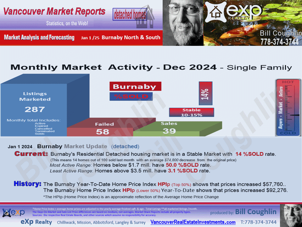 Burnaby Real Estate Market updates for Deer lake, Goverment road and all other sub areas