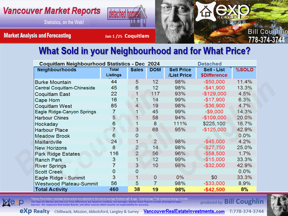 These Coquitlam Real Estate update includes the sub areas Westwood Plateau, Coquitlam West, Burke Mountain, Central Coquitlam, Maillardville etc.