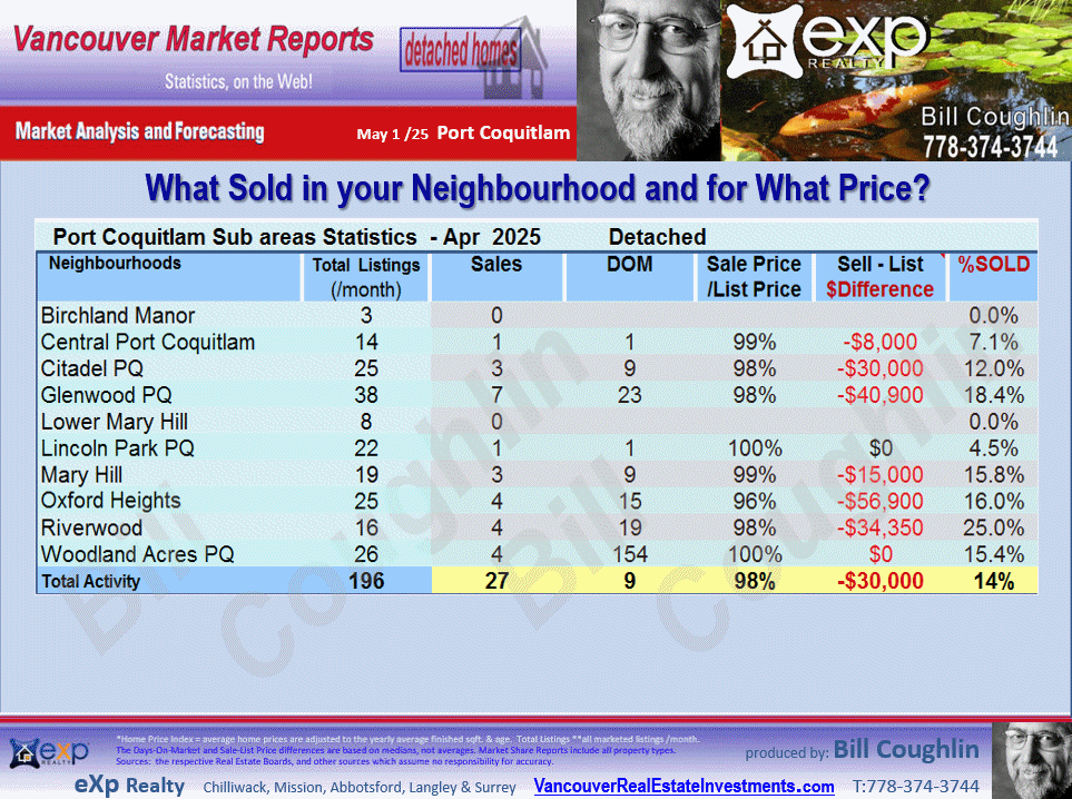 Lincoln Park PQ, Barber Street, Citadel PQ, Anmore, Glenwood PQ etc. stats are parts of the Port Coquitlam and Port Moody