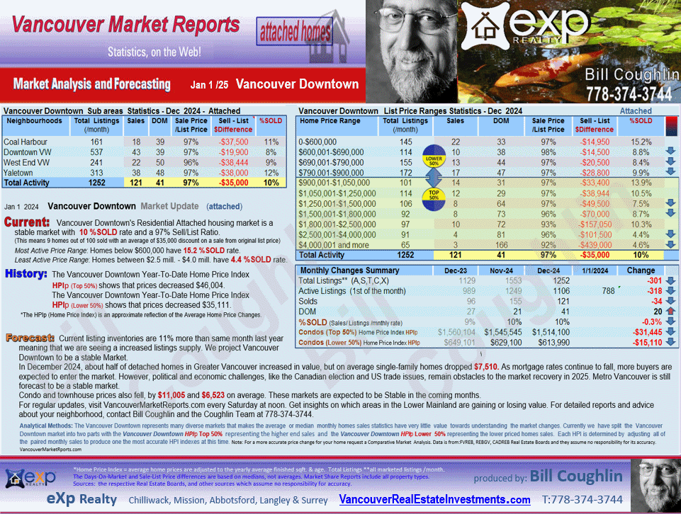 West End VW, Yaletown, Downtown VW and Coal Harbour. Residential Attached housing market Vancouver West End
,