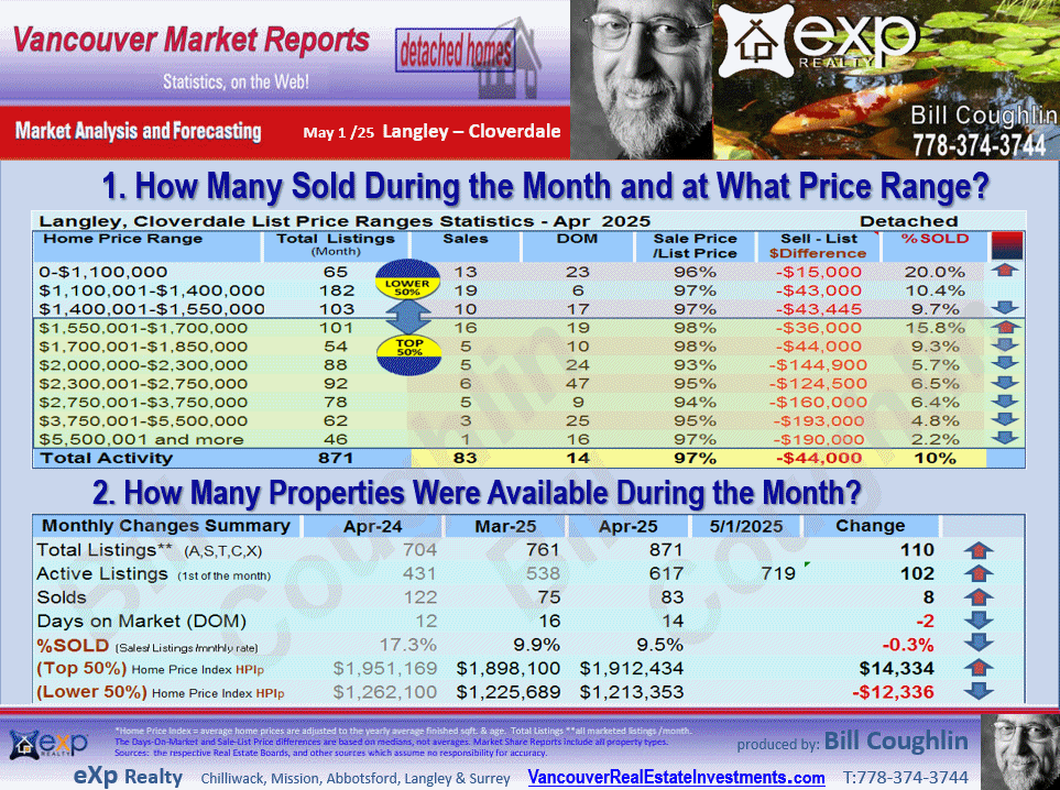 Langley Real Estate updates include the sub areas Langley City, Brookswood Langley, Salmon River, Campbell Valley, Otter District etc.