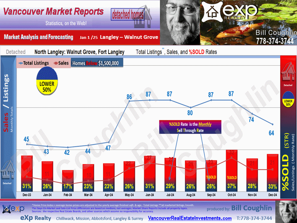 County Line Glen Valley, Fort Langley, Willoughby Heights, Walnut Grove and all the sub areas of Langley detailed stats