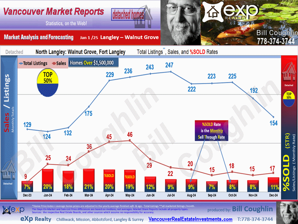 County Line Glen Valley, Fort Langley, Willoughby Heights, Walnut Grove and all the sub areas of Langley detailed stats