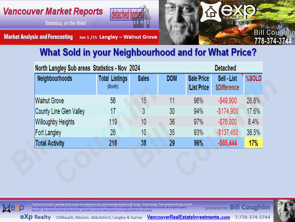 Langley Real Estate updates include the sub areas County Line Glen Valley, Fort Langley, Willoughby Heights, Walnut Grove etc.