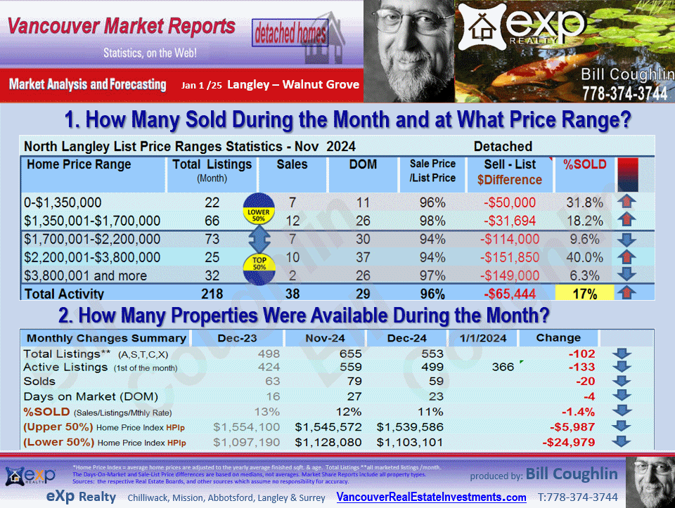 Langley Real Estate updates include the sub areas County Line Glen Valley, Fort Langley, Willoughby Heights, Walnut Grove etc.