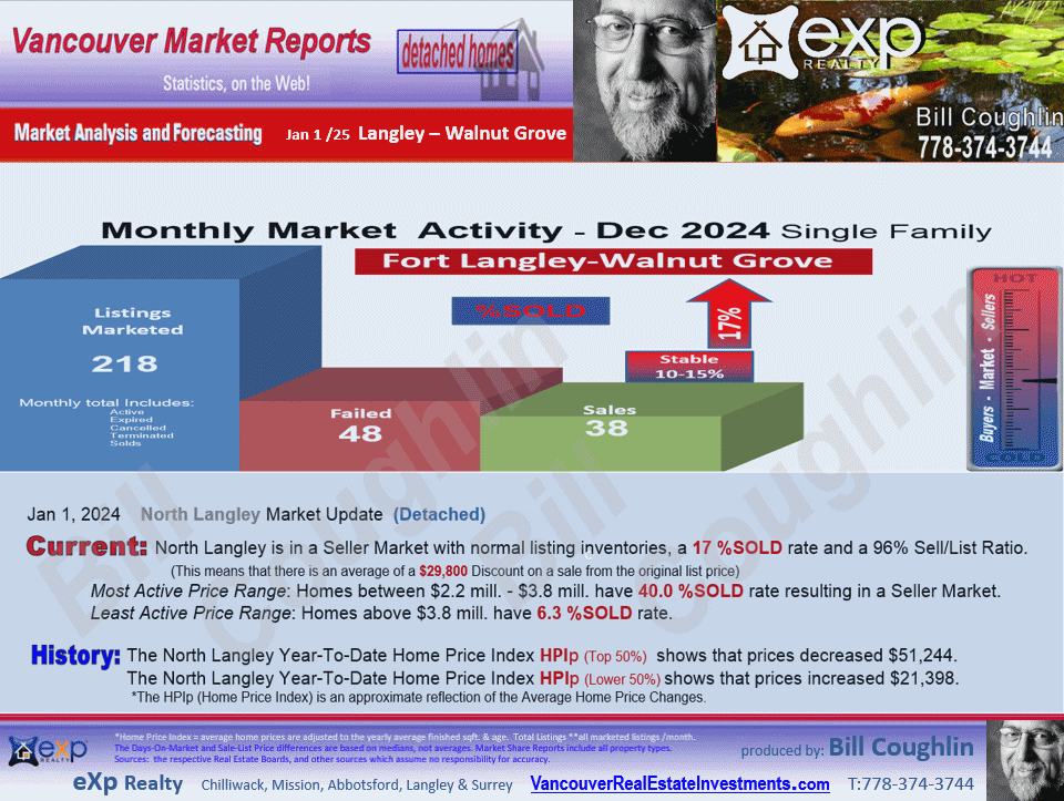 Langley Real Estate updates include the sub areas County Line Glen Valley, Fort Langley, Willoughby Heights, Walnut Grove etc.