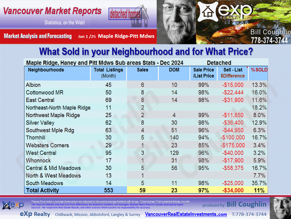 Maple Ridge, Pitt Meadows Real Estate updates include the sub areas Albion, Silver Valley, South Meadows, Cottonwood MR, East Central etc.