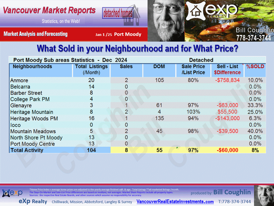 Lincoln Park PQ, Barber Street, Citadel PQ, Anmore, Glenwood PQ etc. stats are parts of the Port Moody and Port Moody