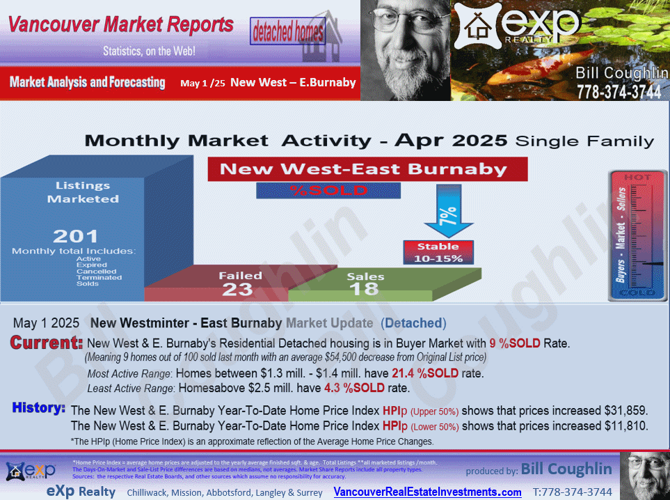  include the sub areas West End NW, Queensborough, Queens Park, East Burnaby, The Heights NW etc These E.Burnaby, New Westminster Real Estate updates.