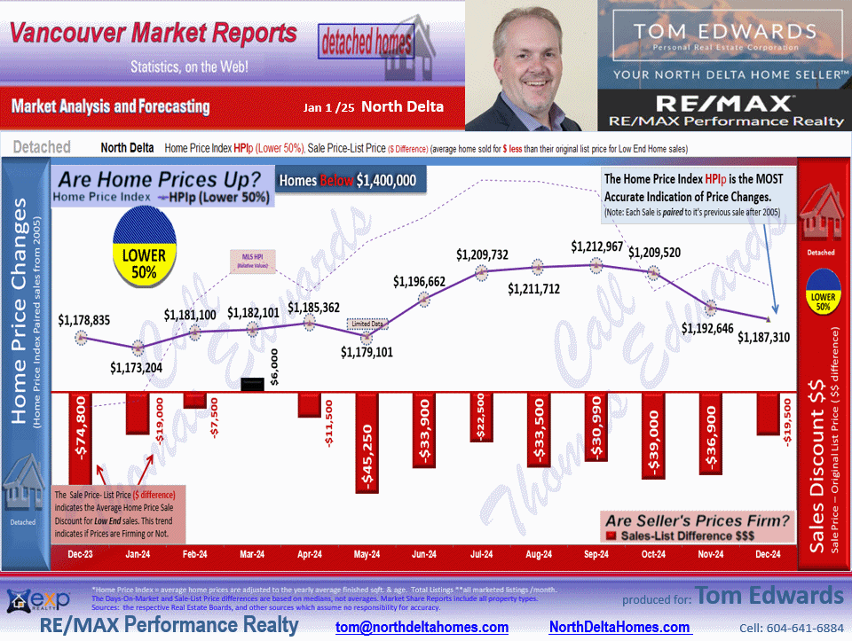 This North Delta Real Estate Market update includes the sub areas  Annieville, Sunshine Hills Woods,Nordel, Scottsdale.