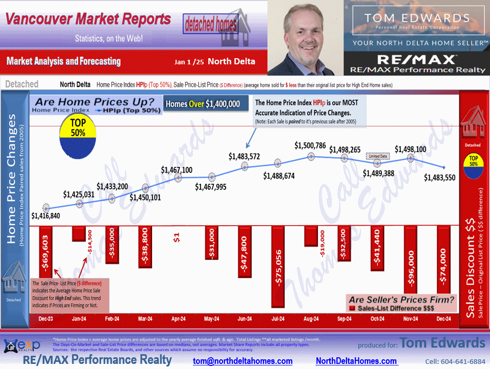 This North Delta Real Estate Market update includes the sub areas  Annieville, Sunshine Hills Woods,Nordel, Scottsdale.