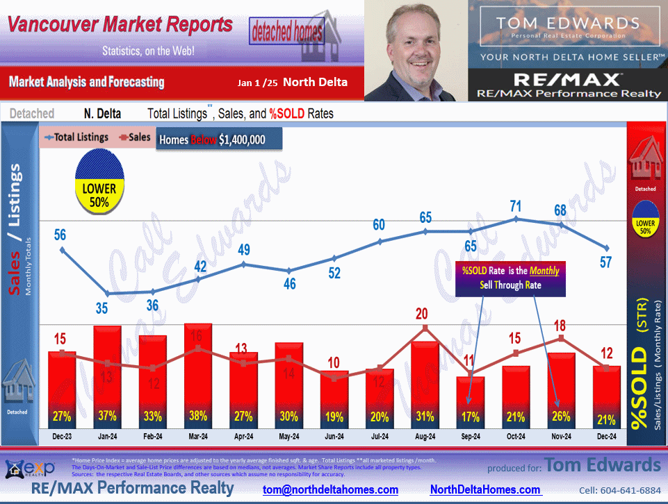 This North Delta Real Estate Market update includes the sub areas  Annieville, Sunshine Hills Woods,Nordel, Scottsdale.
