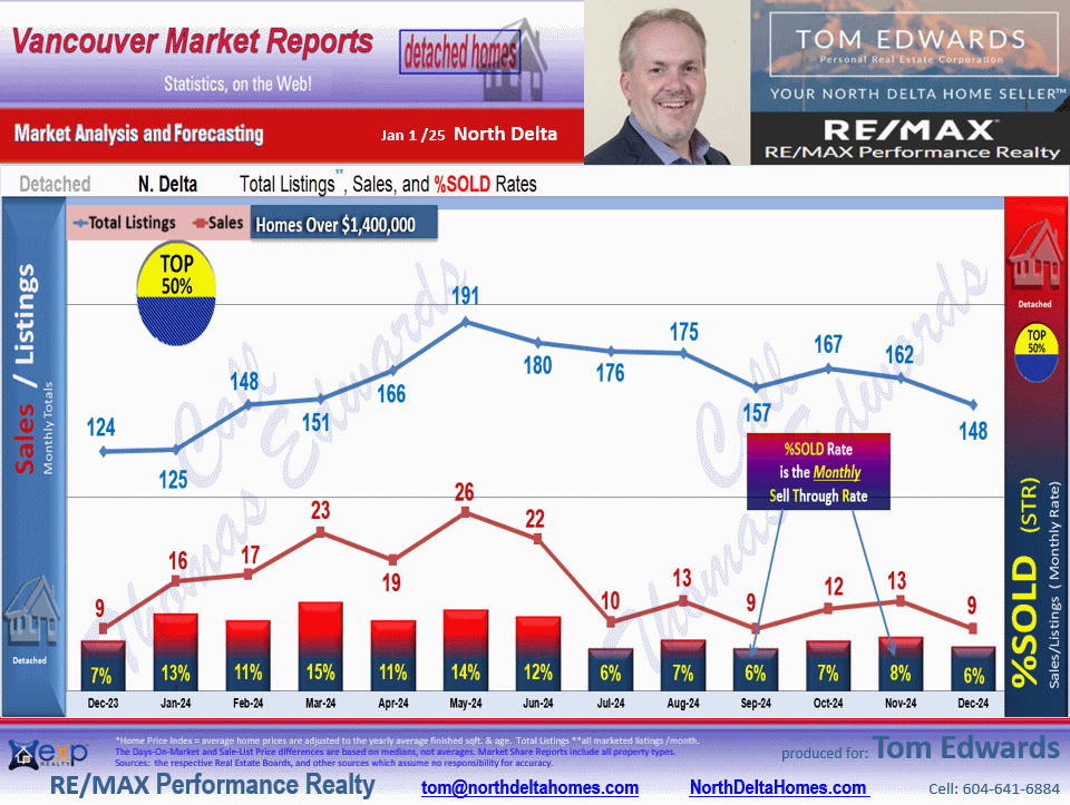 This North Delta Real Estate Market update includes the sub areas  Annieville, Sunshine Hills Woods,Nordel, Scottsdale.