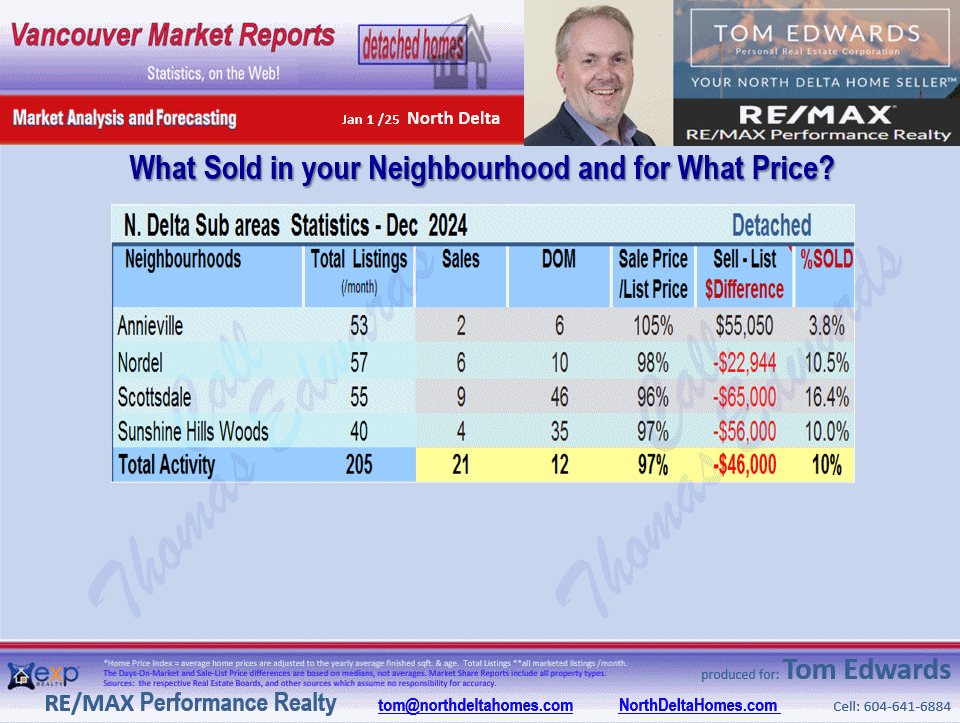 Annieville, Sunshine Hills Woods,Nordel, Scottsdale sub areas of North Delta Real Esate Report