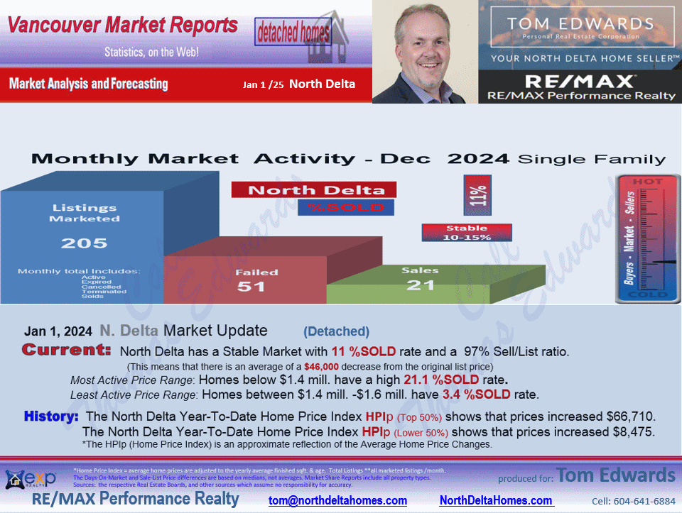 Annieville, Sunshine Hills Woods,Nordel, Scottsdale sub areas of North Delta Real Esate Report