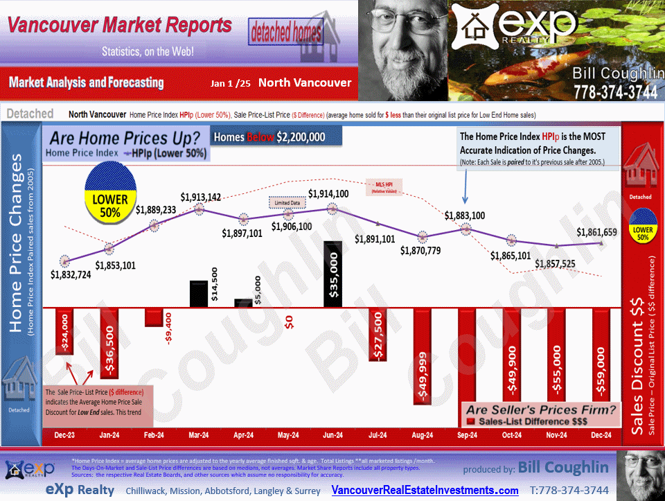 North Vancouver Market update includes the sub areas Canyon Heights NV, Hamilton, Lynn Valley, Deep Cove, Upper Lonsdale etc.
