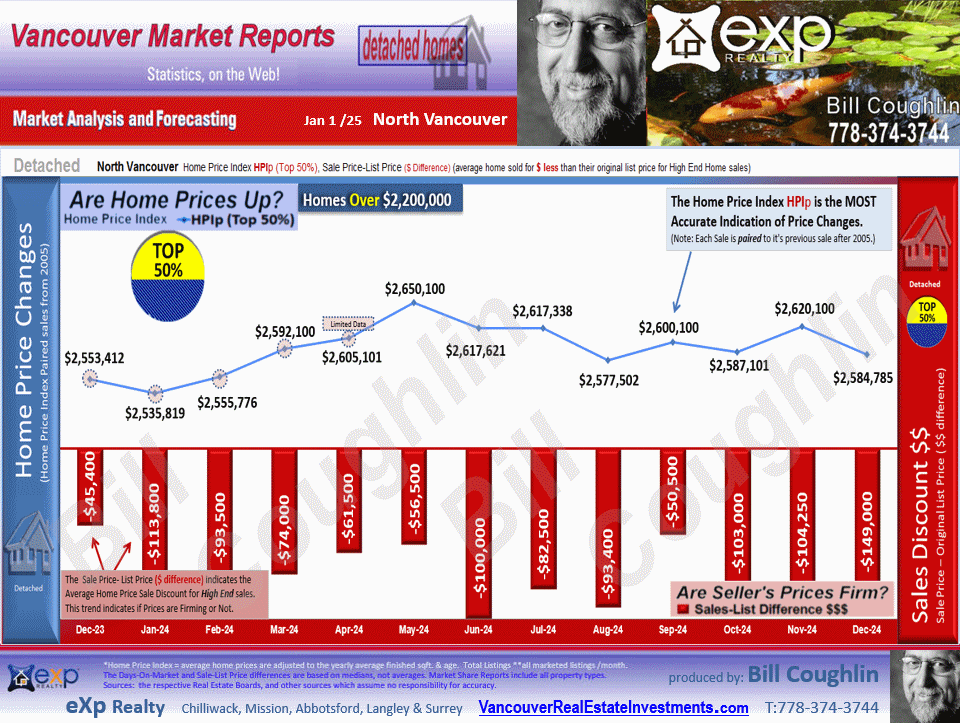 North Vancouver Market update includes the sub areas Canyon Heights NV, Hamilton, Lynn Valley, Deep Cove, Upper Lonsdale etc.