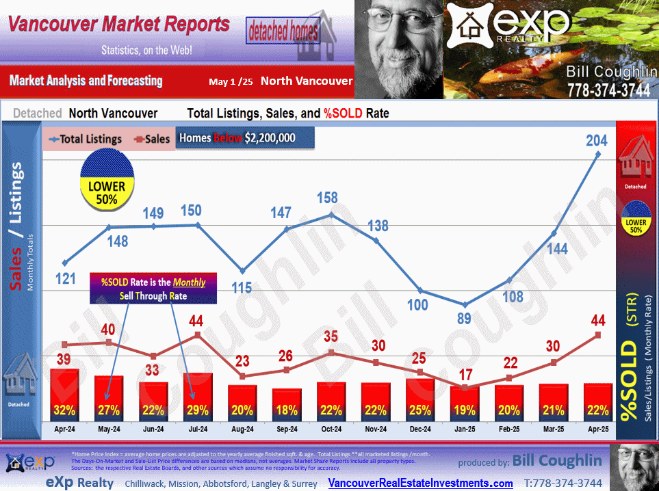 North Vancouver Market update includes the sub areas Canyon Heights NV, Hamilton, Lynn Valley, Deep Cove, Upper Lonsdale etc.