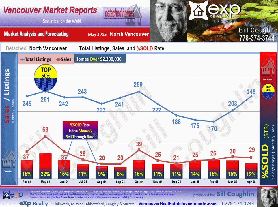 North Vancouver Market update includes the sub areas Canyon Heights NV, Hamilton, Lynn Valley, Deep Cove, Upper Lonsdale etc.