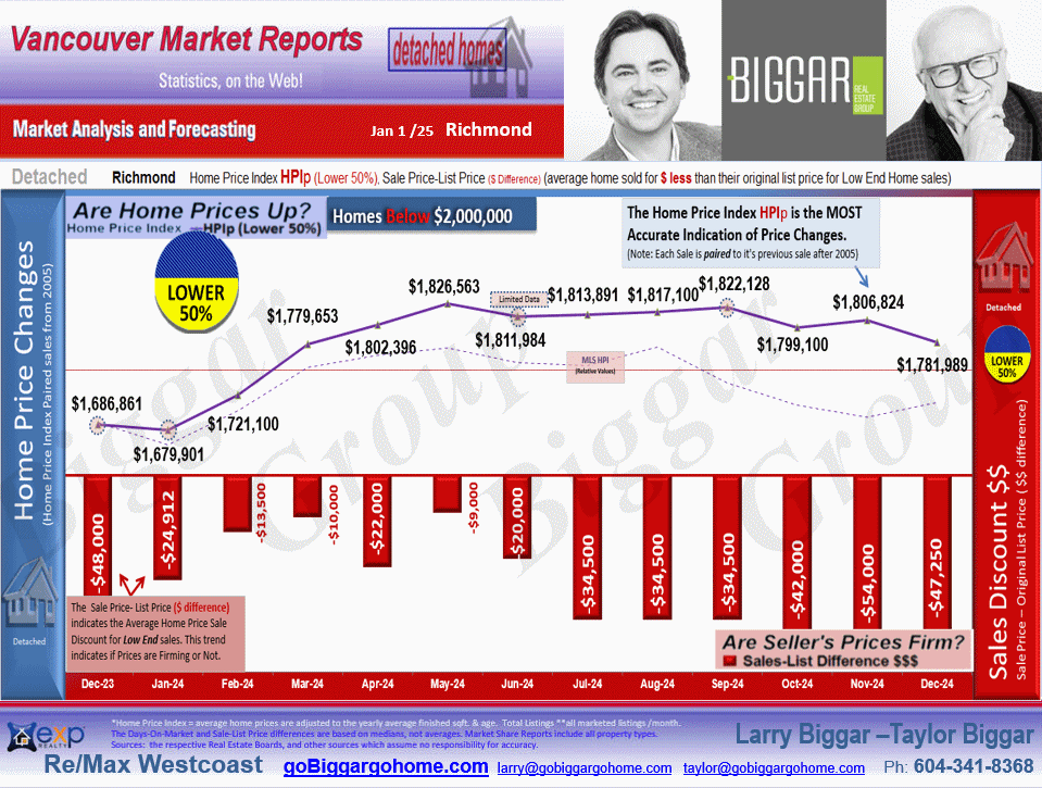 The Richmond City Market Statistics which includes sub-areas such as , Lackner, Riverdale RI, Granville, Seafair, Broadmoor