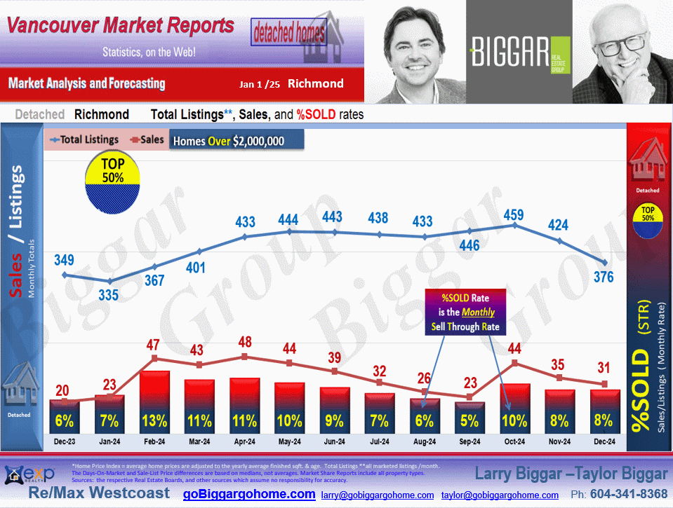 The Richmond City Market Statistics which includes sub-areas such as , Lackner, Riverdale RI, Granville, Seafair, Broadmoor