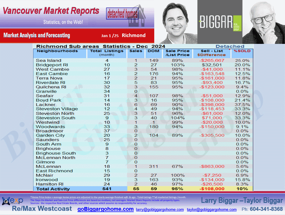The Richmond City Market Statistics includes sub-areas such as Granville, Seafair, Broadmoor, Lackner, Riverdale RI