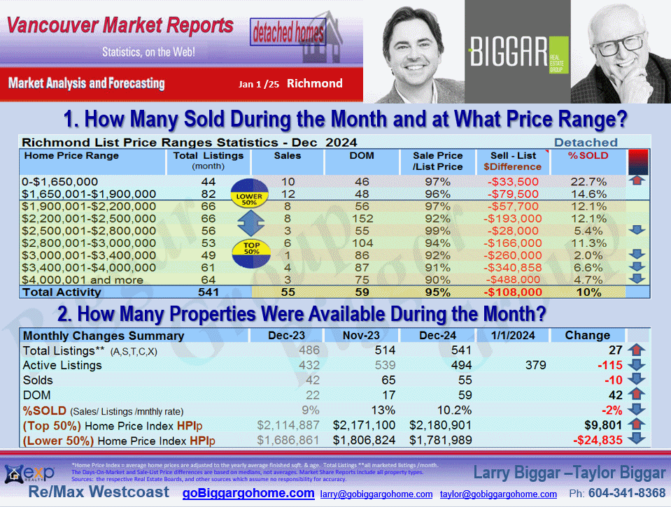 The Richmond City Market Statistics includes sub-areas such as Granville, Seafair, Broadmoor, Lackner, Riverdale RI