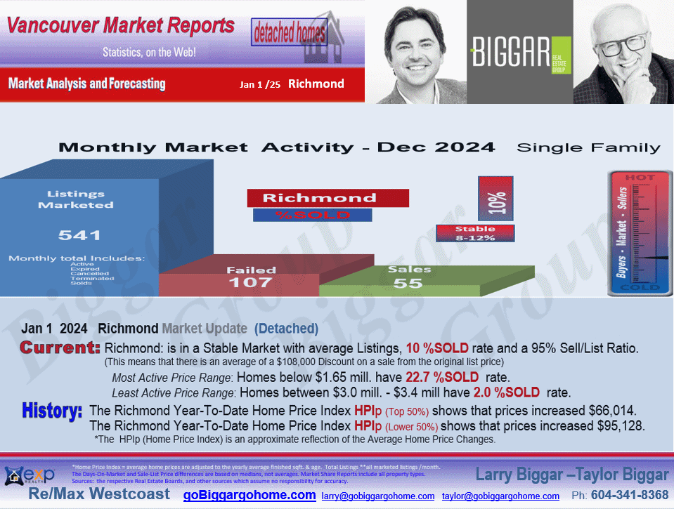 The Richmond City Market Statistics includes sub-areas such as Granville, Seafair, Broadmoor, Lackner, Riverdale RI
