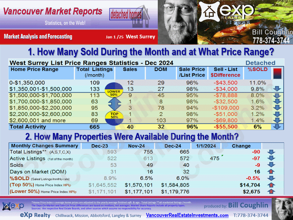 West Newton, Cedar Hills, East Newton,  Bear Creek Green Timbers, Queen Mary Park Surrey and all the sub-areas of West Surrey Real Estate Market Update Report.