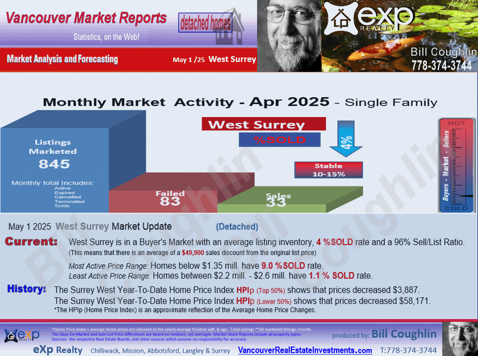 West Newton, Cedar Hills, East Newton,  Bear Creek Green Timbers, Queen Mary Park Surrey and all the sub-areas of West Surrey Real Estate Market Update Report.