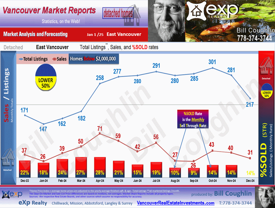 South Vancouver, Collingwood Van East, Killarney VE, Renfrew VE, Knight etc. are included in East Vancouver reports 