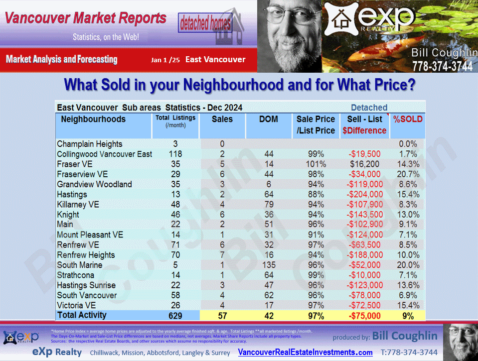 East Vancouver reports which includes sub areas such as Collingwood Van East, Killarney VE, Renfrew VE, South Vancouver, Knight etc.