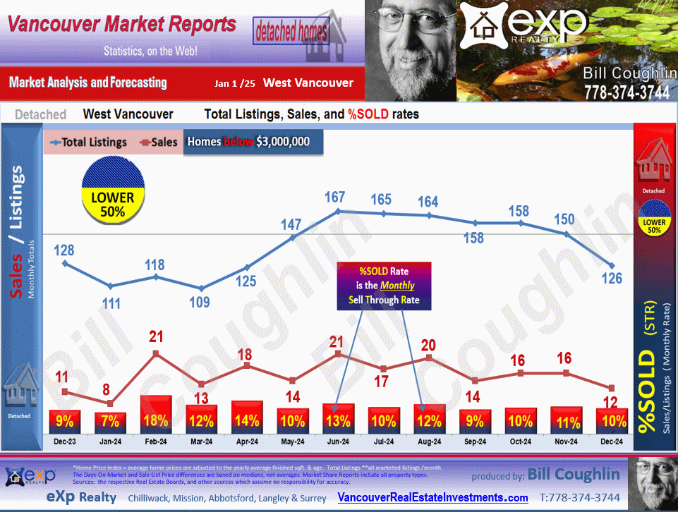These West Vancouver Real Estate update includes the sub areas Ambleside, British Properties, Caulfeild, Eagle Harbour, Lions Bay,  etc.