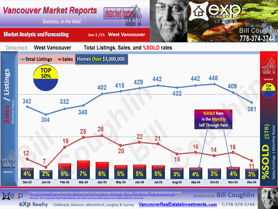 These West Vancouver Real Estate update includes the sub areas Ambleside, British Properties, Caulfeild, Eagle Harbour, Lions Bay,  etc.