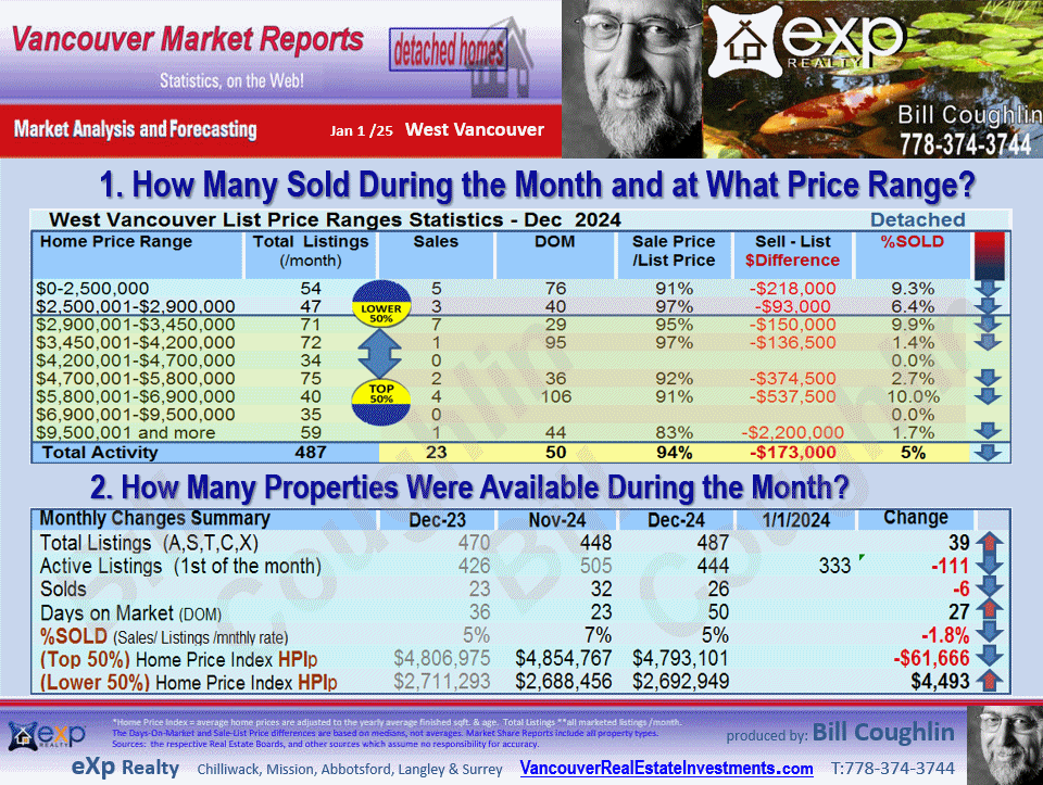  Eagle Harbour, Lions Bay, Ambleside, British Properties, Caulfeild etc. real esate updates are available in these West Vancouver reports