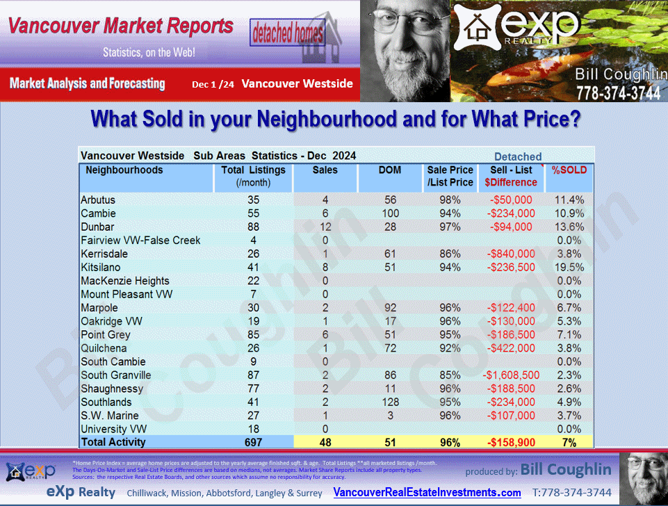 Dunbar, Shaughnessy, Kerrisdale, Kitsilano, Point Grey Residential Detached housing market Vancouver Westside,