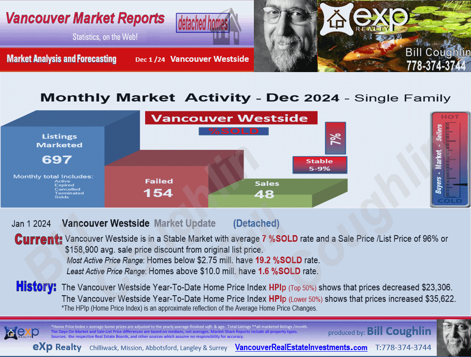 Dunbar, Shaughnessy, Kerrisdale, Kitsilano, Point Grey Residential Detached housing market Vancouver Westside,