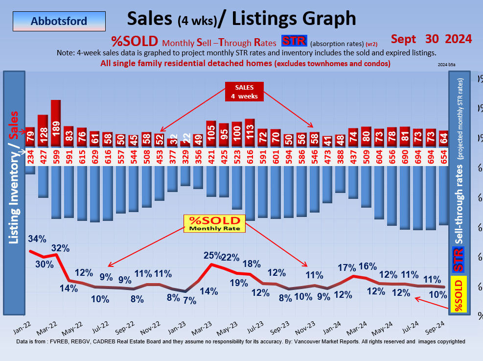 Abbotsford Real Estate Market STR Reports