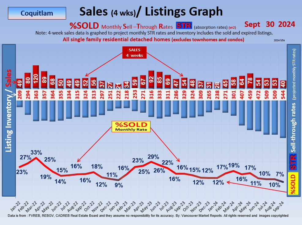 Market Update Coquitlam Port Coquitlam Port Moody Real Estate Housing