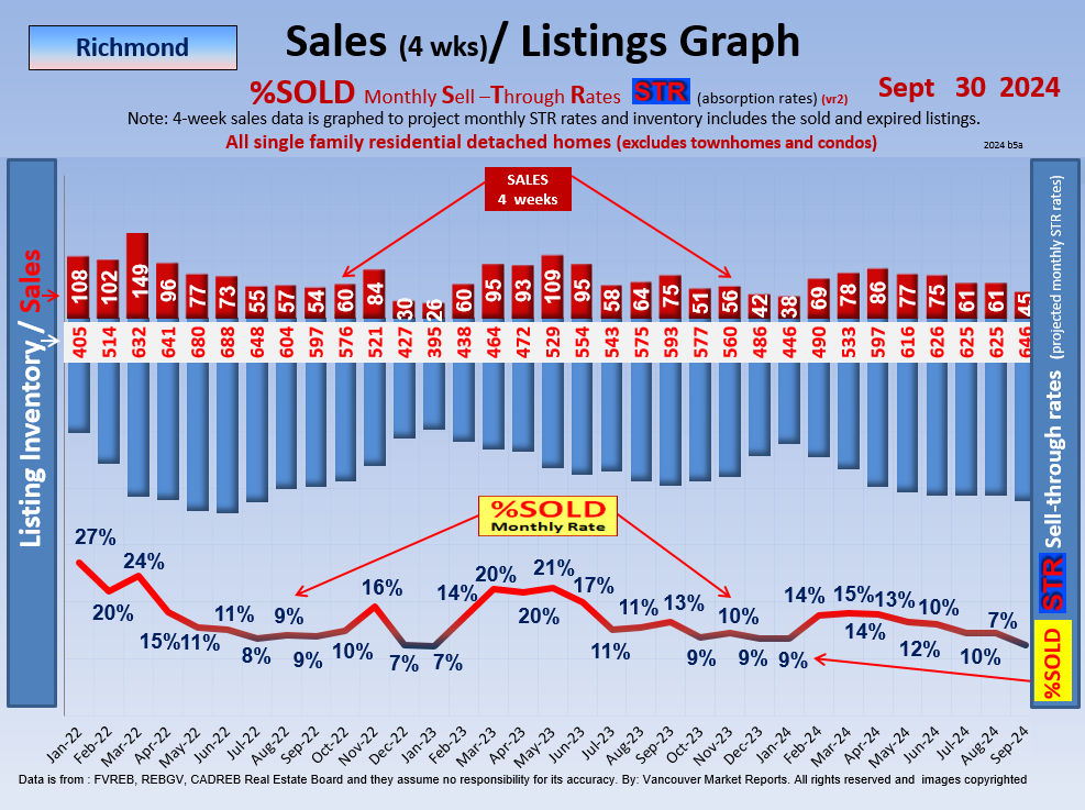 Real Estate Market Richmond , South Delta,Ladner Update Report.